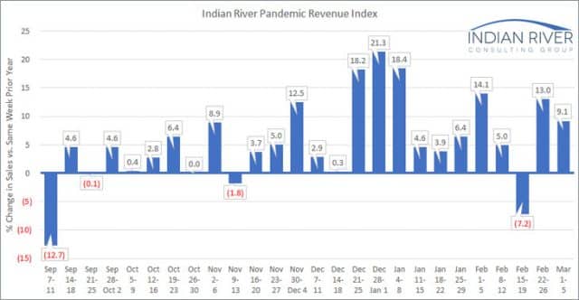 Pandemic Revenue Index - Indian River Consulting Group